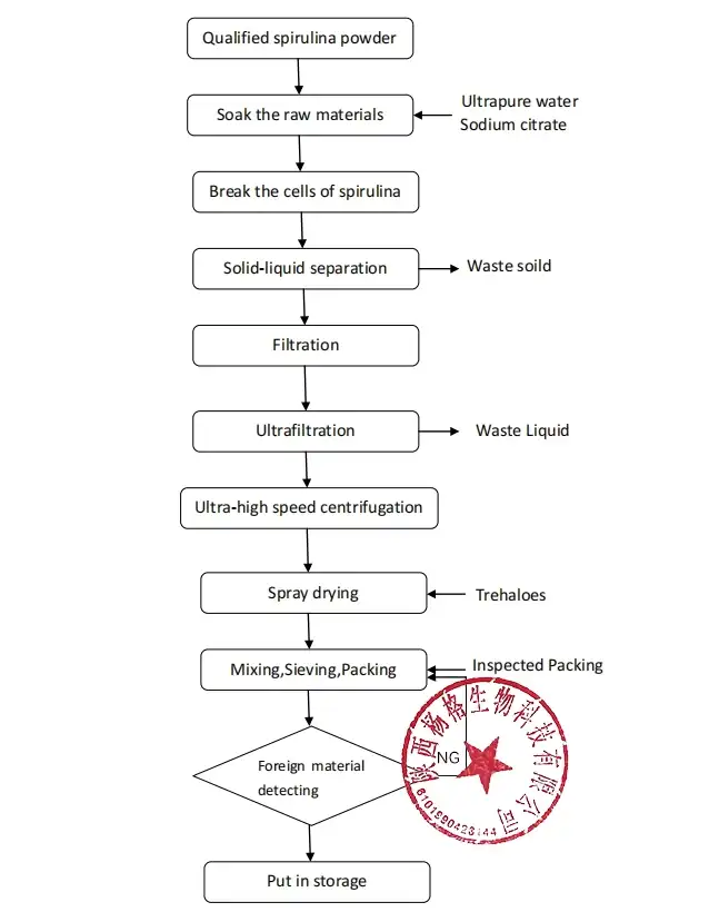Phycocyanin Flow Chart Phycocyanin Flow Chart