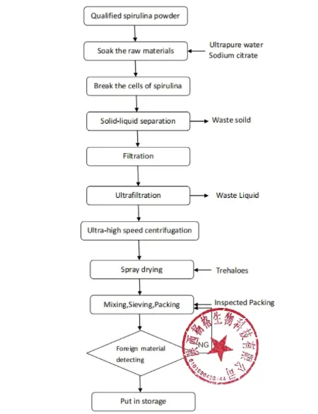 Phycocyanin Flow Chart Phycocyanin Flow Chart