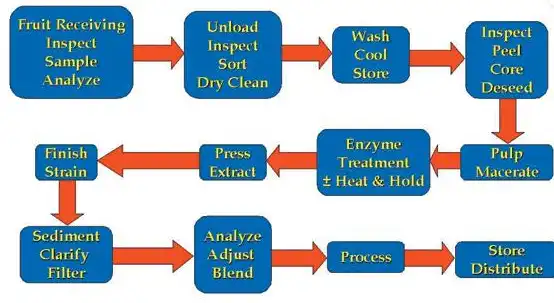 Clear blended carrot - orange juice production flowchart | Download Scientific Diagram Clear blended carrot - orange juice production flowchart | Download Scientific Diagram