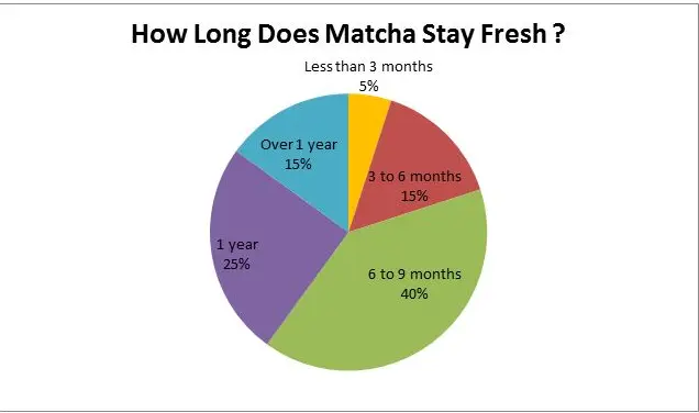 How Long Does Matcha Stay Fresh For? — Ooika (covering い香)