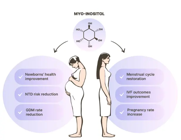 Myo-Inositol as a Key Supporter of Fertility and Physiological Gestation
