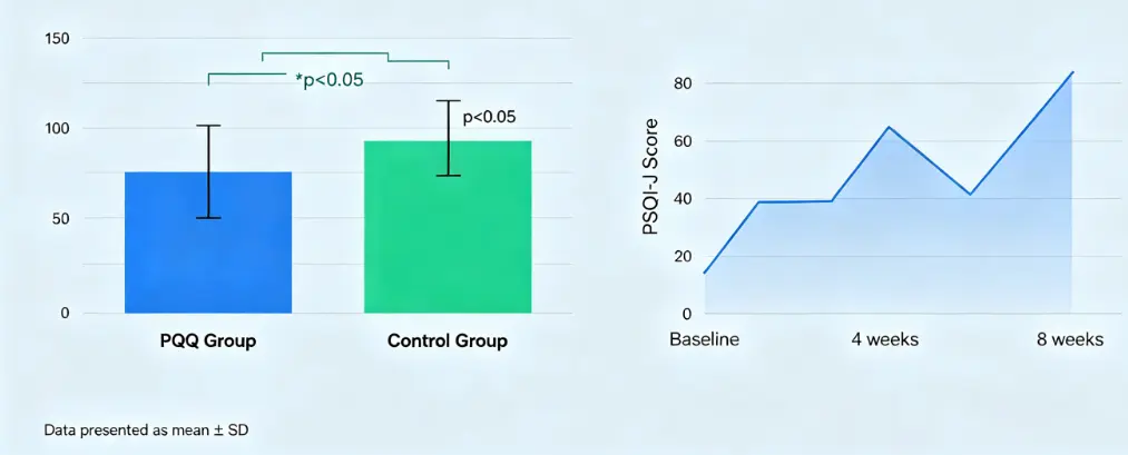 Effects of PQQ supplementation on sleep (PSQI-J scores) | Download Table