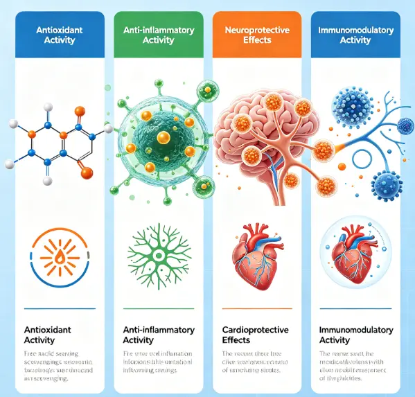 Diverse bioactivities of Astaxanthin