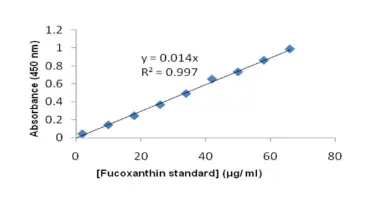 Optimization and Formulation of Fucoxanthin-Loaded Microsphere (F-LM) Using Response Surface Methodology (RSM) and Analysis of Its Fucoxanthin Release Profile Optimization and Formulation of Fucoxanthin-Loaded Microsphere (F-LM) Using Response Surface Methodology (RSM) and Analysis of Its Fucoxanthin Release Profile