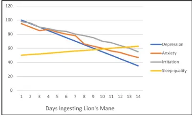 Scientific-Study Review of the Lion's Mane mushroom – Mālama Mushrooms Hawaii Scientific-Study Review of the Lion's Mane mushroom – Mālama Mushrooms Hawaii
