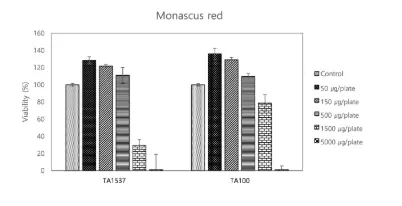 Genotoxicity test of eight natural color additives in the Korean market |  Genes and Environment | Full Text