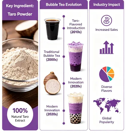 How Taro Powder Has Revolutionized the Bubble Tea Industry - Taipec