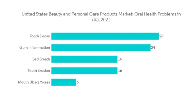 United States Beauty and Personal Care Products Market - Growth, Trends,  and Forecasts (2023-2028)